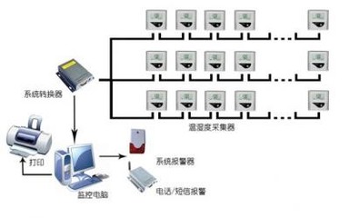 gsp医药有线温湿度冷链运输监控管理系统-供求商机-上海馨天生物科技